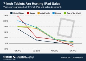 7 inch tablets hurting iPad