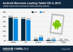 Android becomes leader in tablets