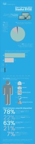 Infografic Cisco Connect 2013 - Stadiul BYOD