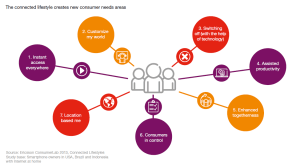 Ericsson - Connected Lifestyle (1)