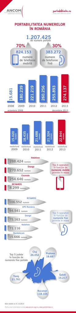 infografic portabilitate_31 decembrie 2013