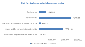 Conexiuni afectate - total
