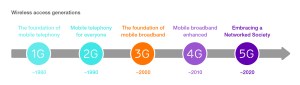 Ericsson - 5G wireless access generations