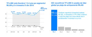TP-LINK World's No.1 in 2014Q2 Romania