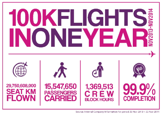 WizzAir 100 flights