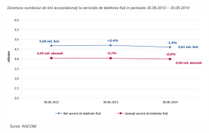 Grafic numar de linii acces telefonie fixa