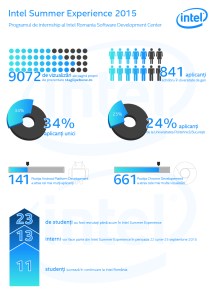 Infografic Intel Summer Experience 2015