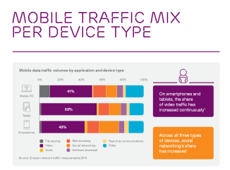 Ericsson Mobility Report November 2015