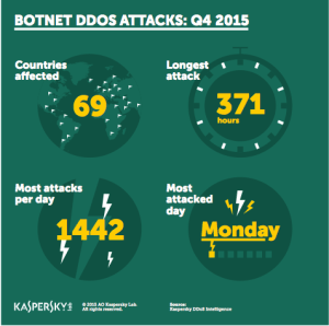 DDoS Attacks Q4 2015